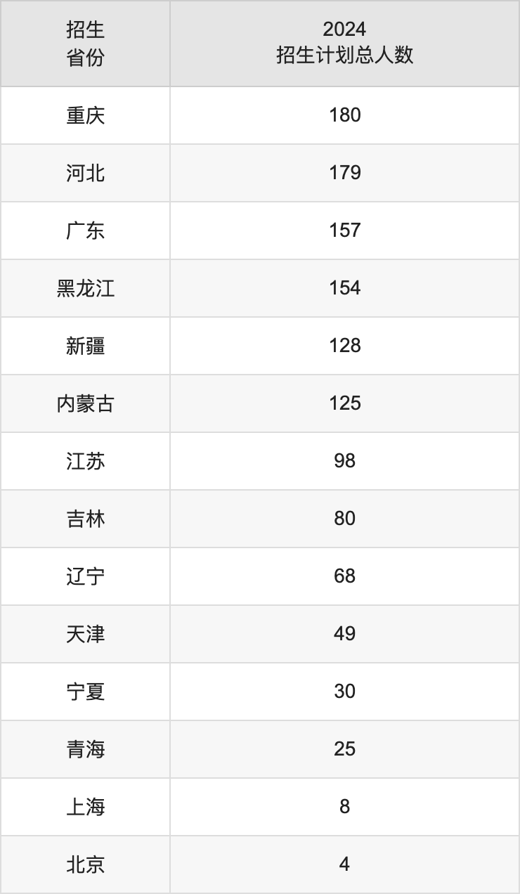 海南大学2025高考招生简章及各省招生计划人数