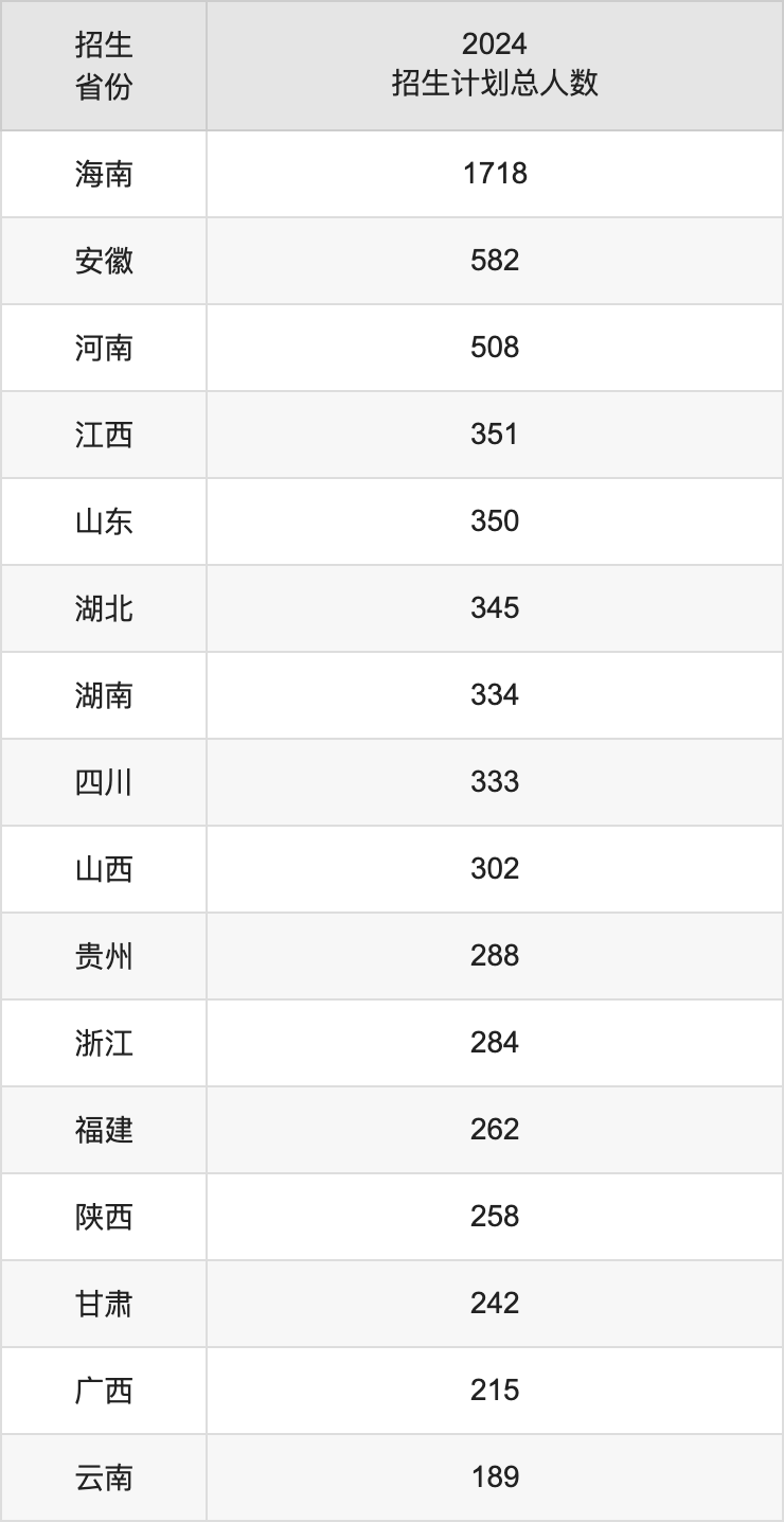 海南大学2025高考招生简章及各省招生计划人数