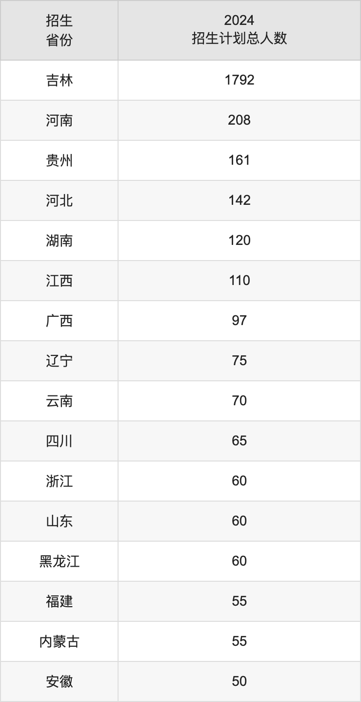 吉林工商学院2025高考招生简章,各省招生计划人数汇总