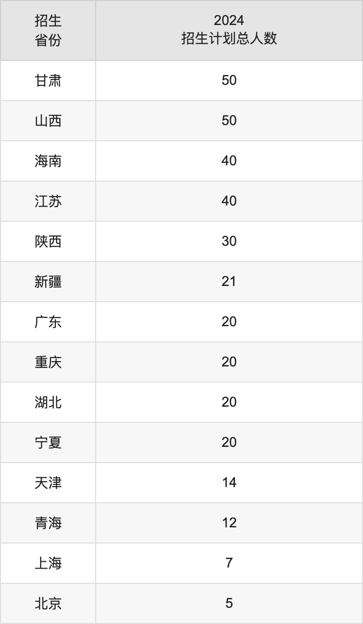 吉林工商学院2025高考招生简章,各省招生计划人数汇总