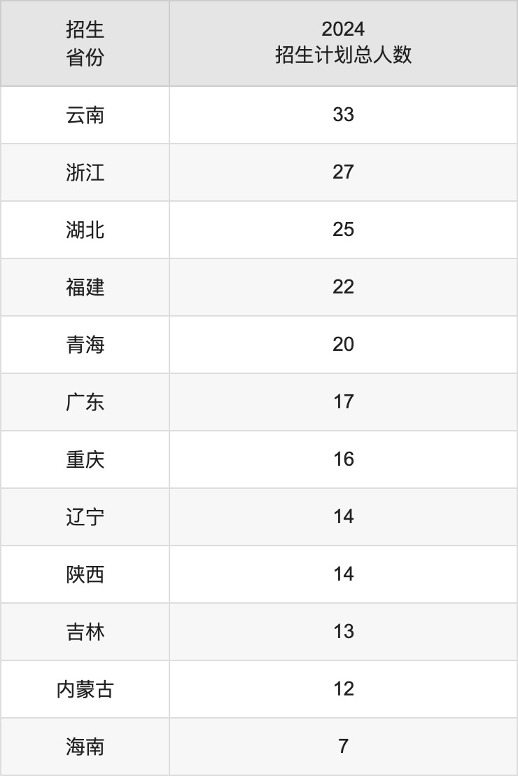 上海电机学院2025高考招生简章,各省招生计划人数汇总