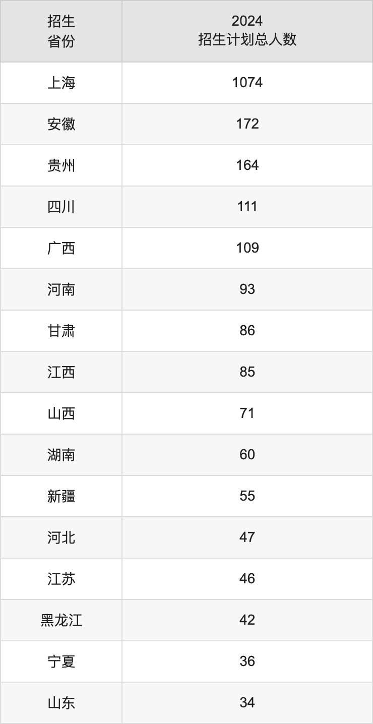 上海电机学院2025高考招生简章,各省招生计划人数汇总