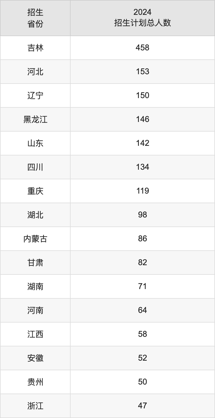 东北师范大学2025高考招生简章及各省招生计划人数