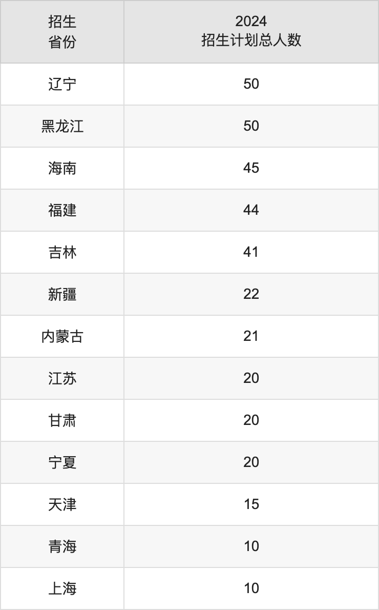 广西大学2025高考招生简章及各省招生计划人数