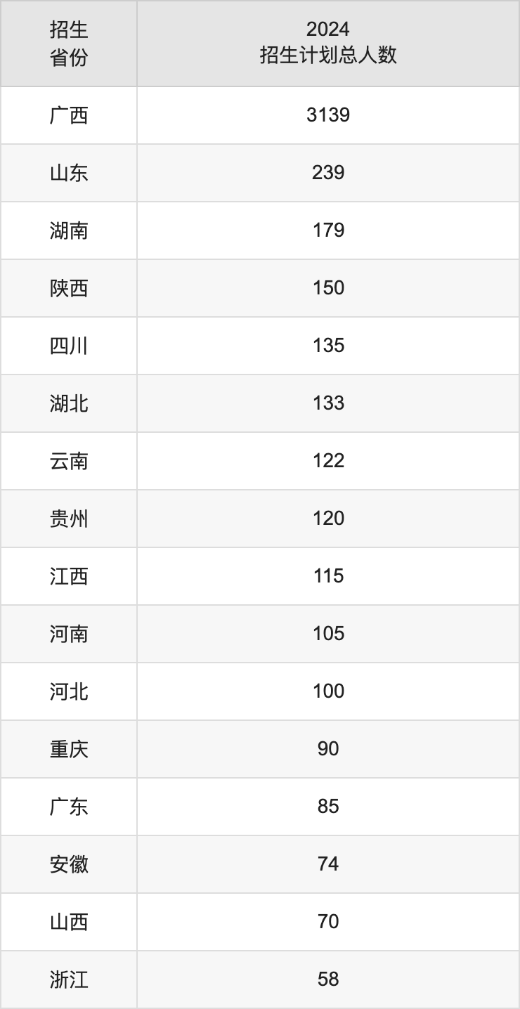 广西大学2025高考招生简章及各省招生计划人数