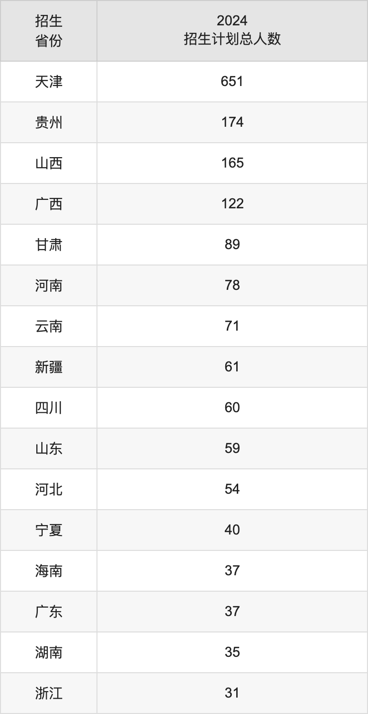 天津职业技术师范大学2025高考招生简章,各省招生计划人数汇总