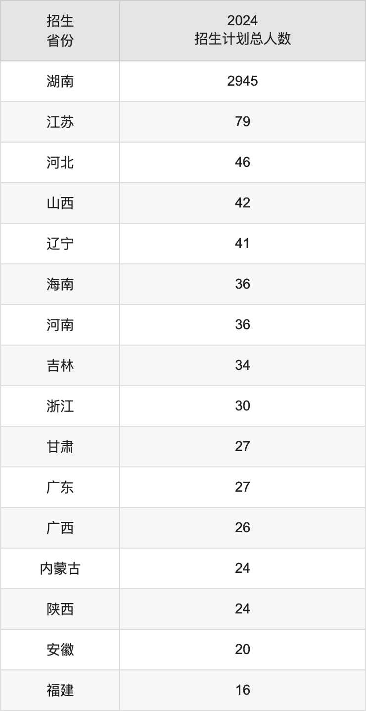 湖南科技学院2025高考招生简章,各省招生计划人数汇总