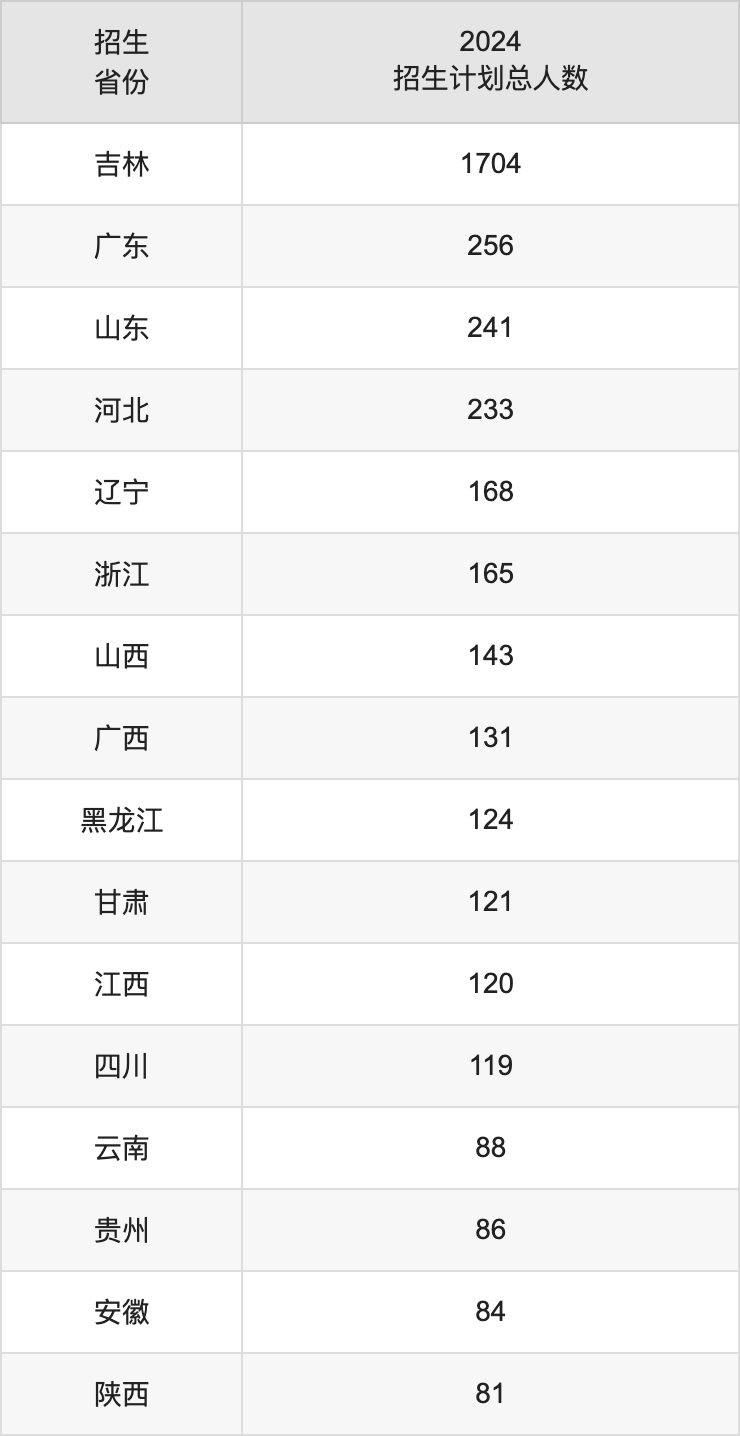 长春理工大学2025高考招生简章,各省招生计划人数汇总