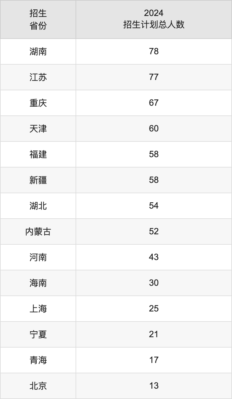 长春理工大学2025高考招生简章,各省招生计划人数汇总