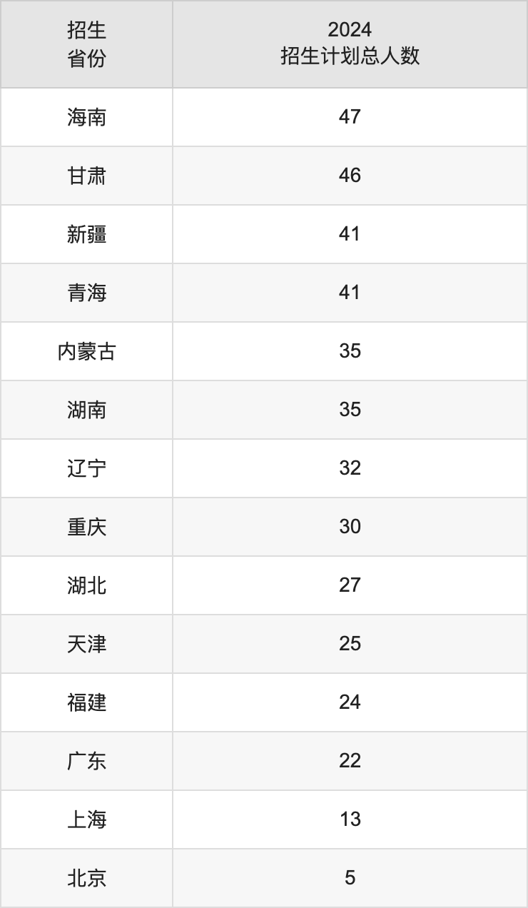 山西财经大学2025高考招生简章,各省招生计划人数汇总
