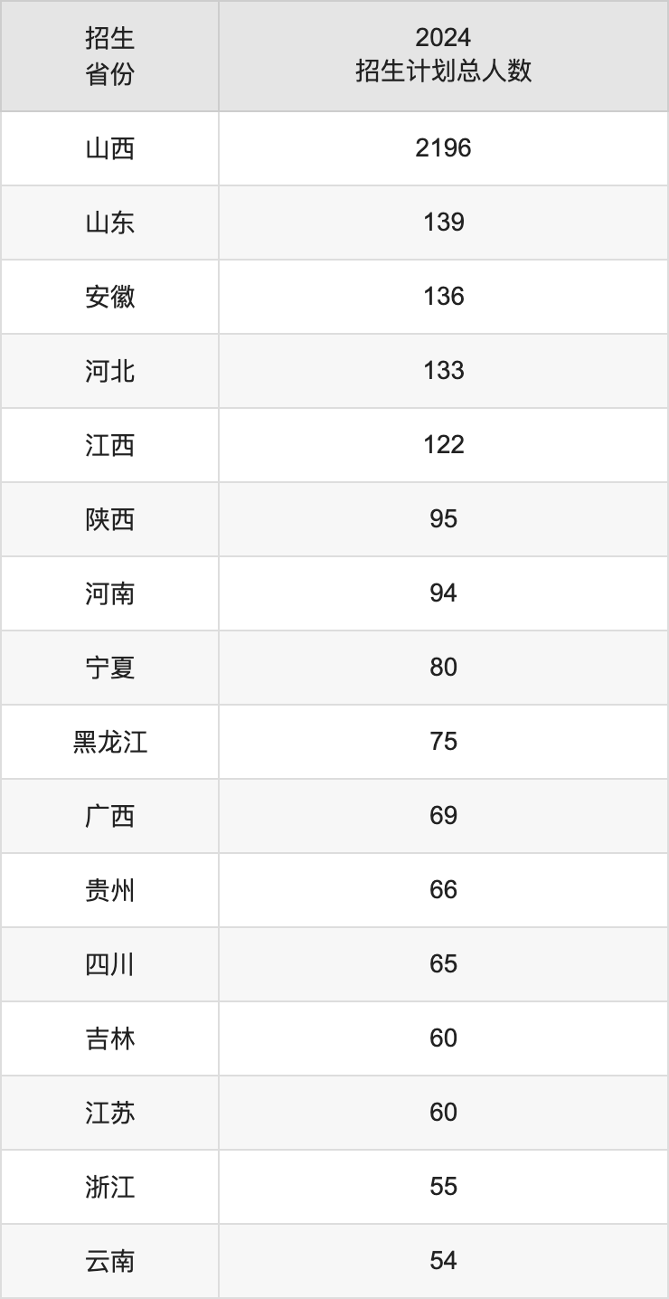 山西财经大学2025高考招生简章,各省招生计划人数汇总