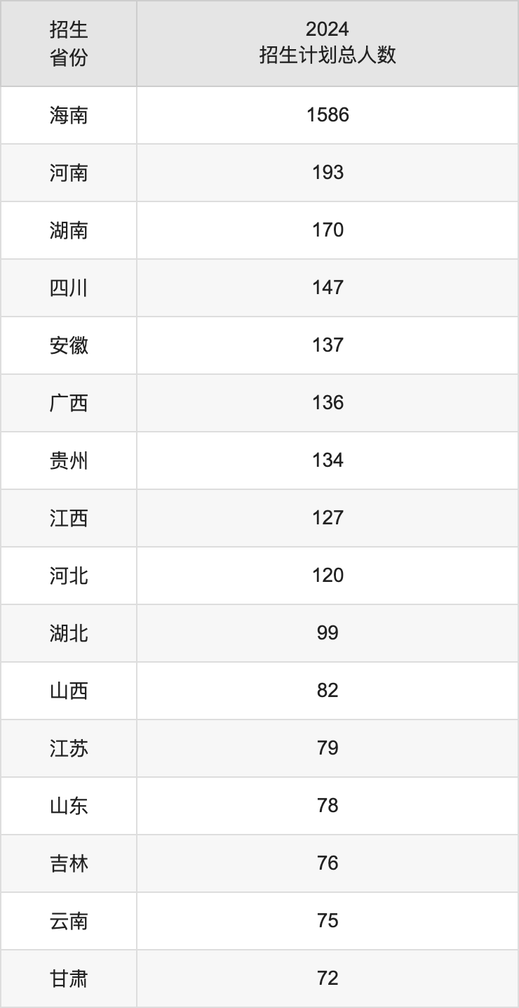 海南热带海洋学院2025高考招生简章,各省招生计划人数汇总
