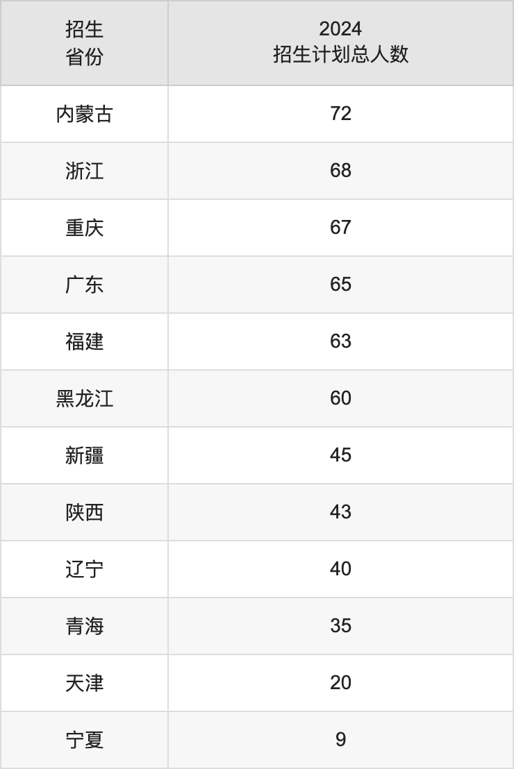 海南热带海洋学院2025高考招生简章,各省招生计划人数汇总