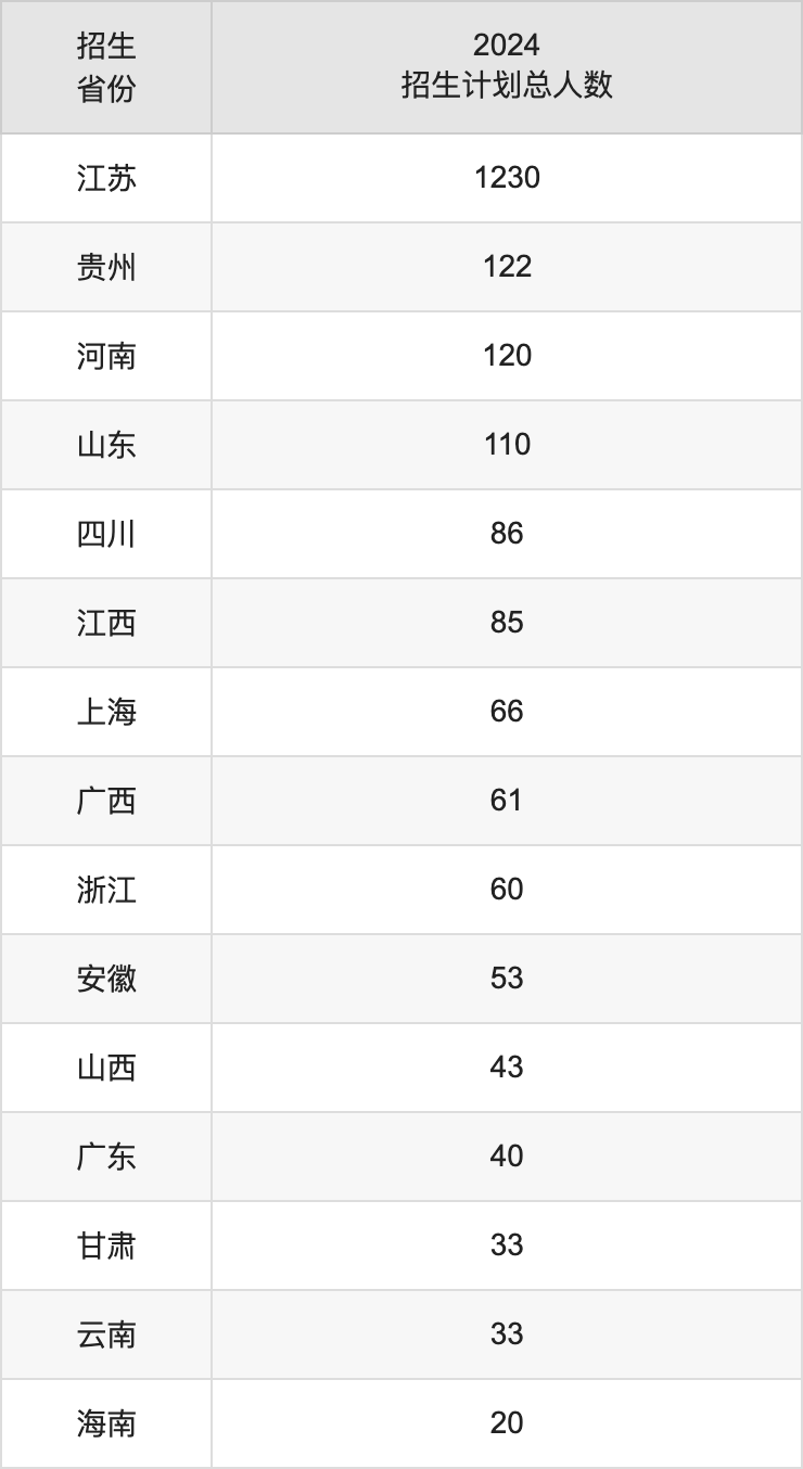 泰州学院2025高考招生简章及各省招生计划人数