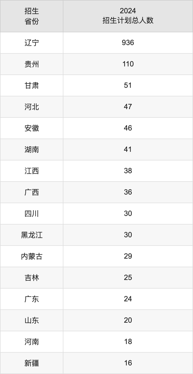 锦州医科大学2025高考招生简章,各省招生计划人数汇总