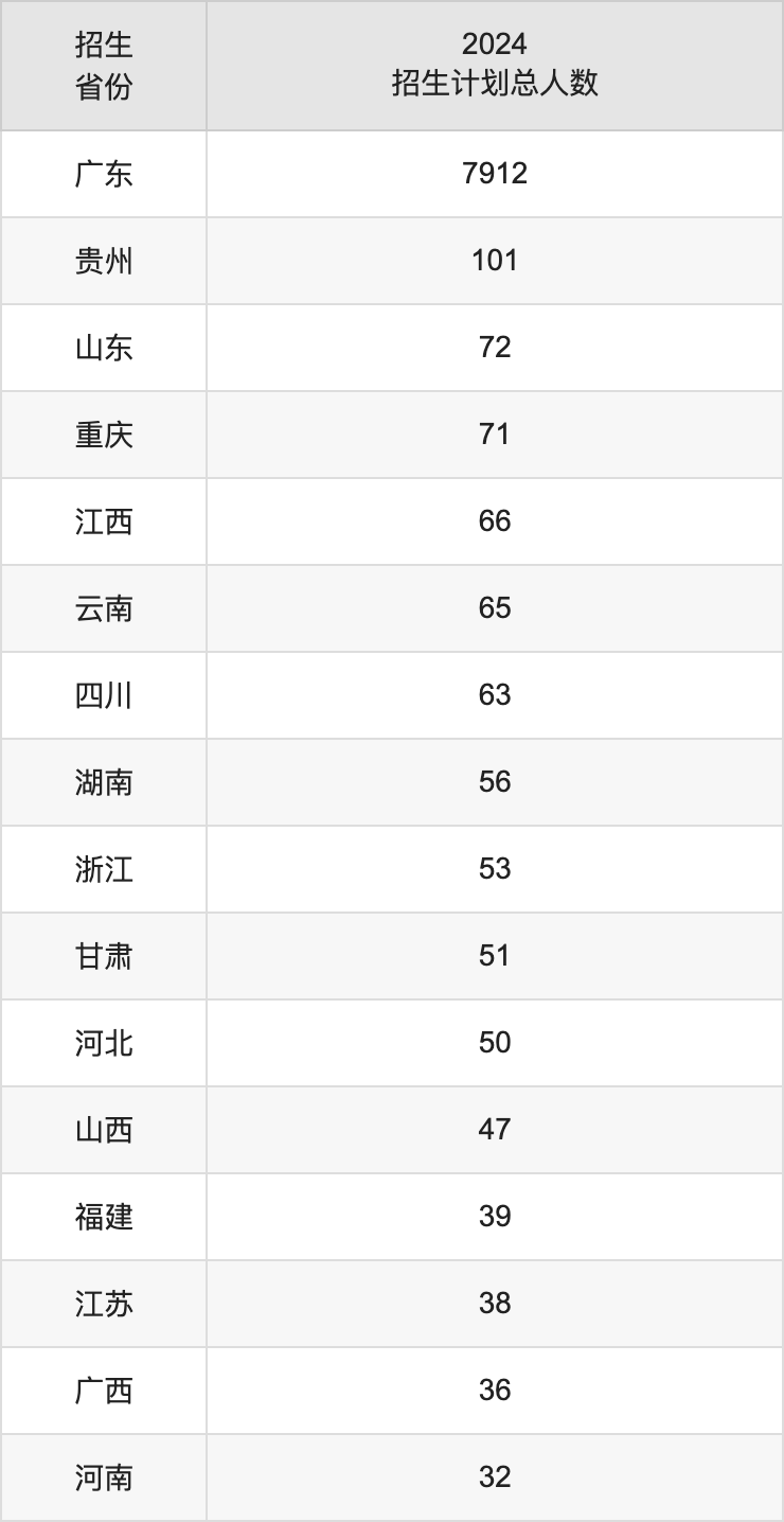 广东海洋大学2025高考招生简章,各省招生计划人数汇总