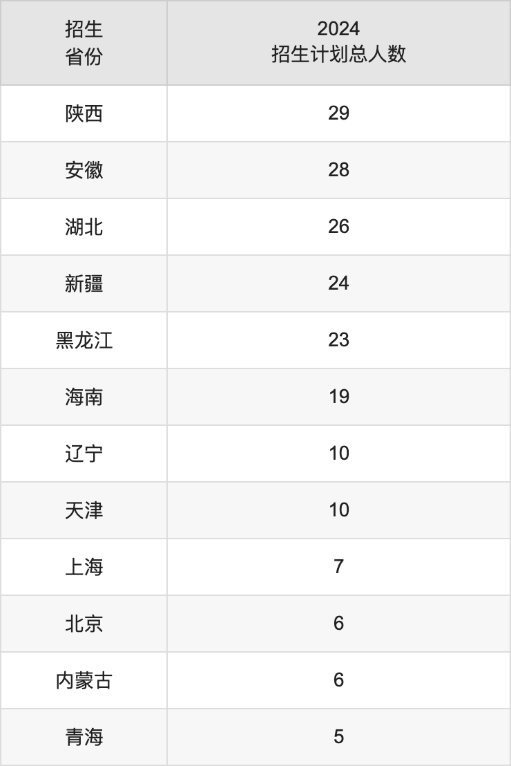 广东海洋大学2025高考招生简章,各省招生计划人数汇总