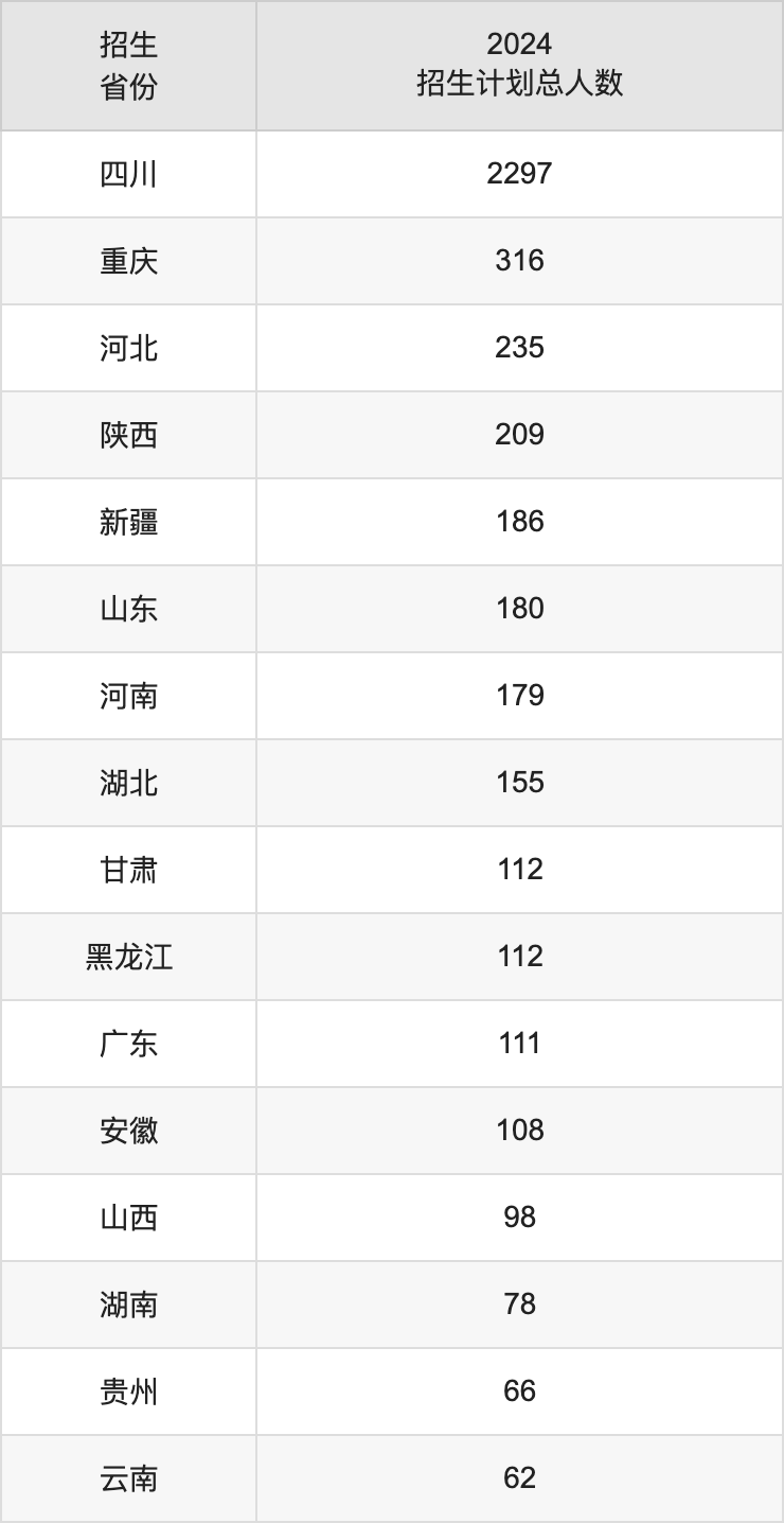 西南石油大学2025高考招生简章,各省招生计划人数汇总