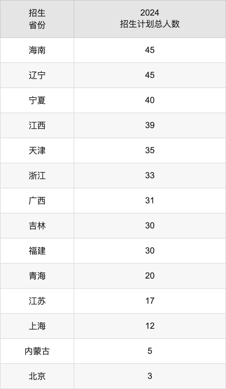 西南石油大学2025高考招生简章,各省招生计划人数汇总