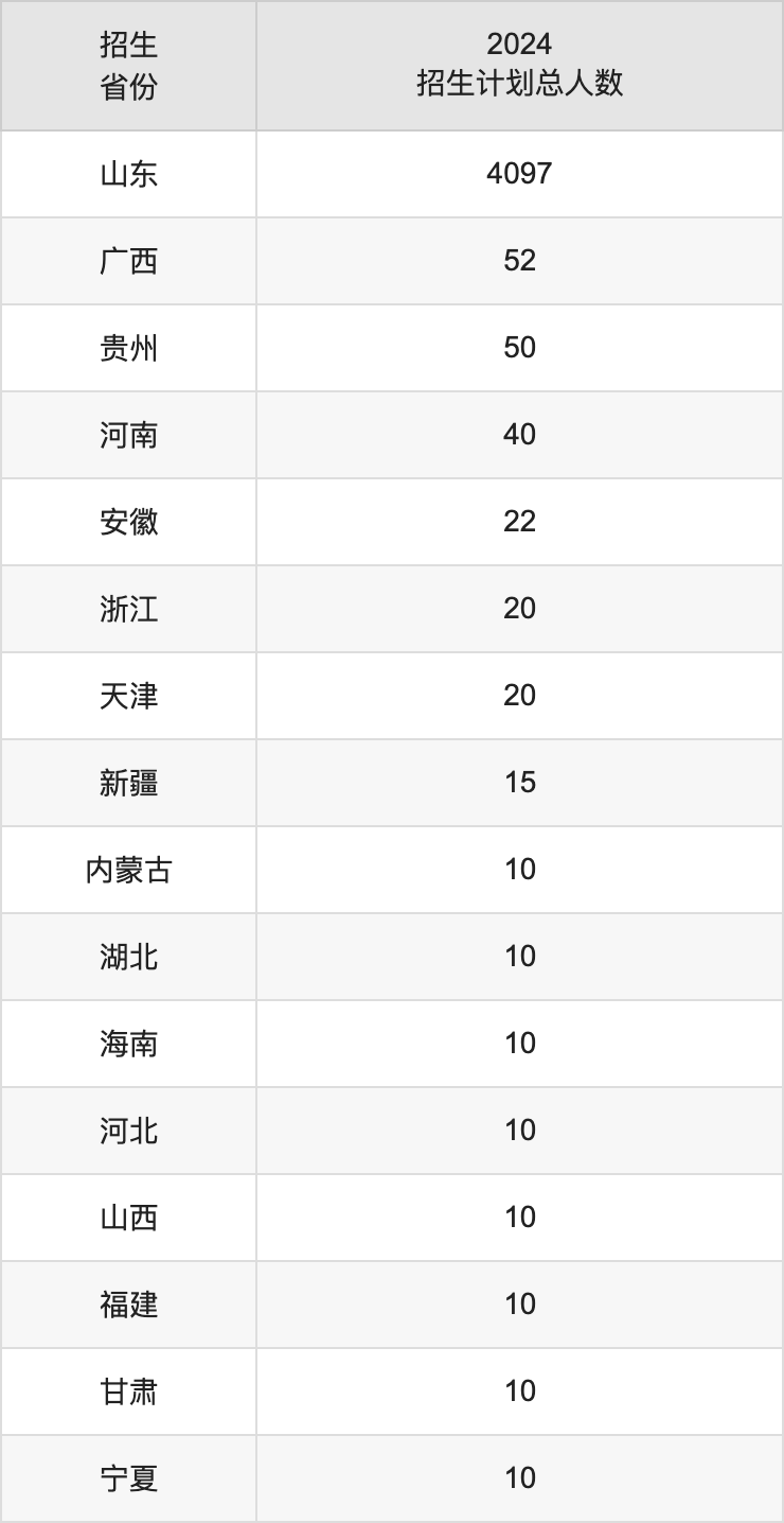 德州学院2025高考招生简章,各省招生计划人数汇总