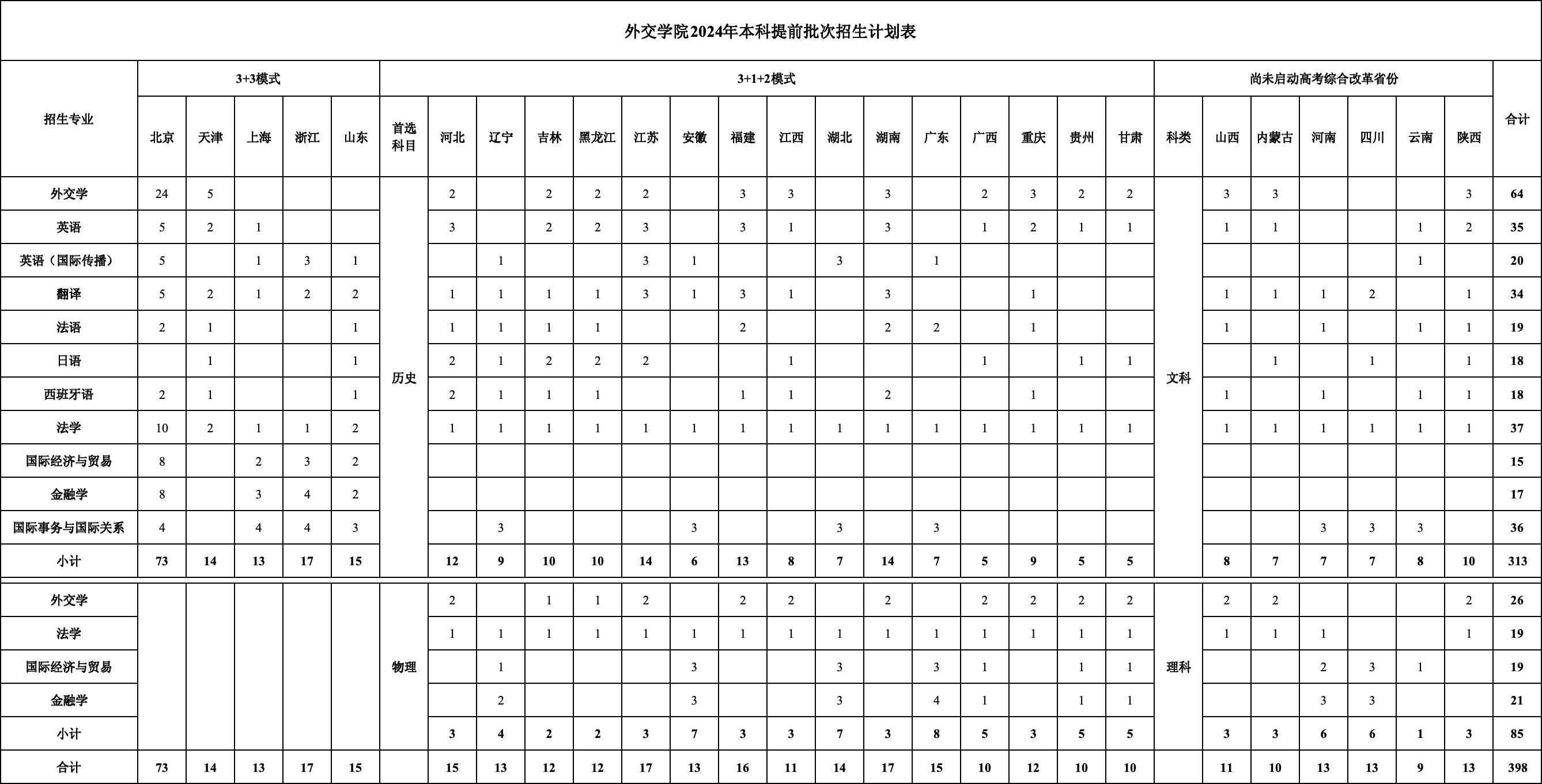 外交学院2025高考招生简章,各省招生计划人数汇总