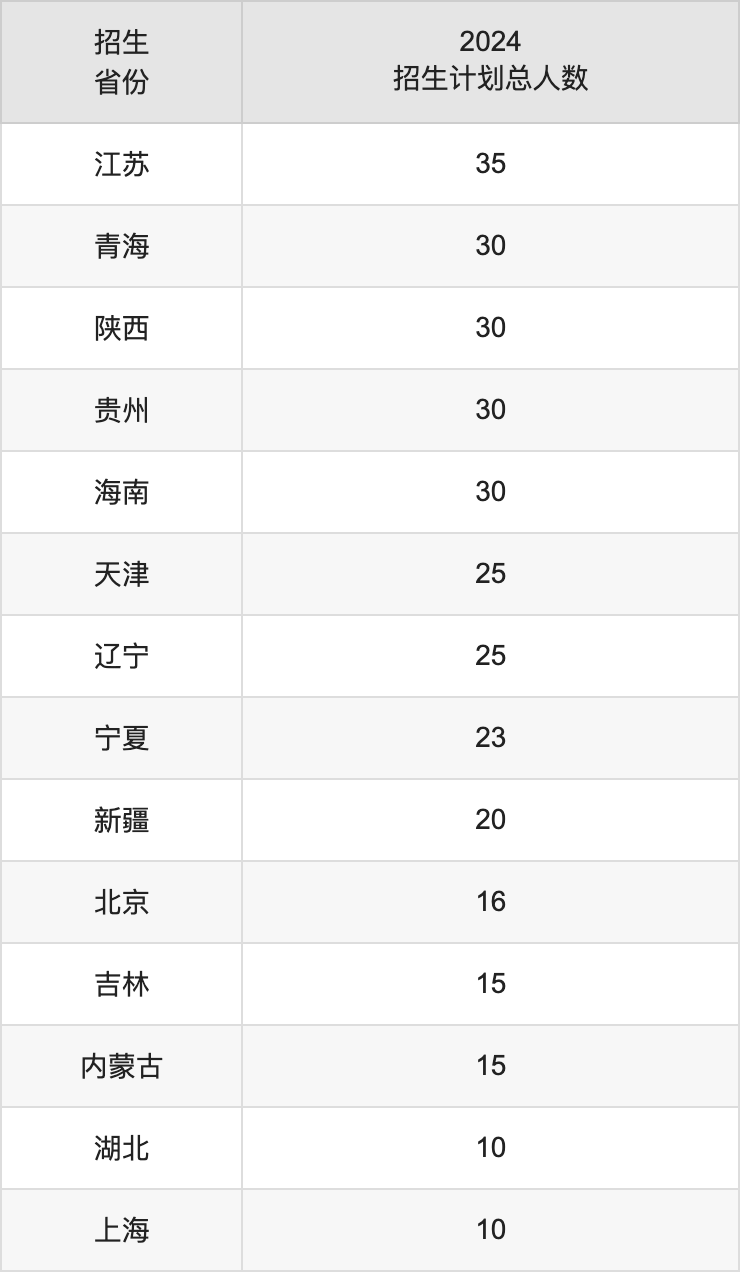 河南师范大学2025高考招生简章,各省招生计划人数汇总