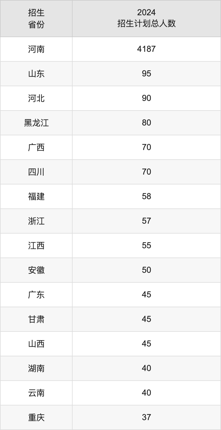 河南师范大学2025高考招生简章,各省招生计划人数汇总