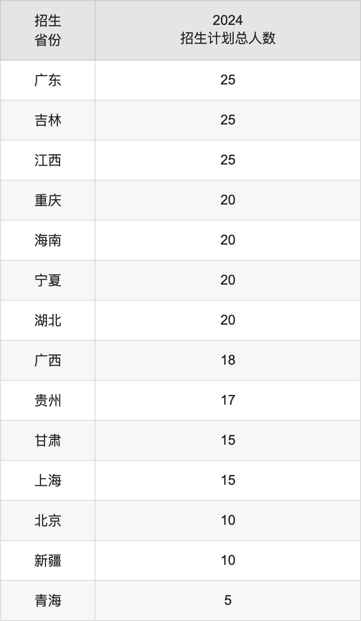 河北医科大学2025高考招生简章,各省招生计划人数汇总