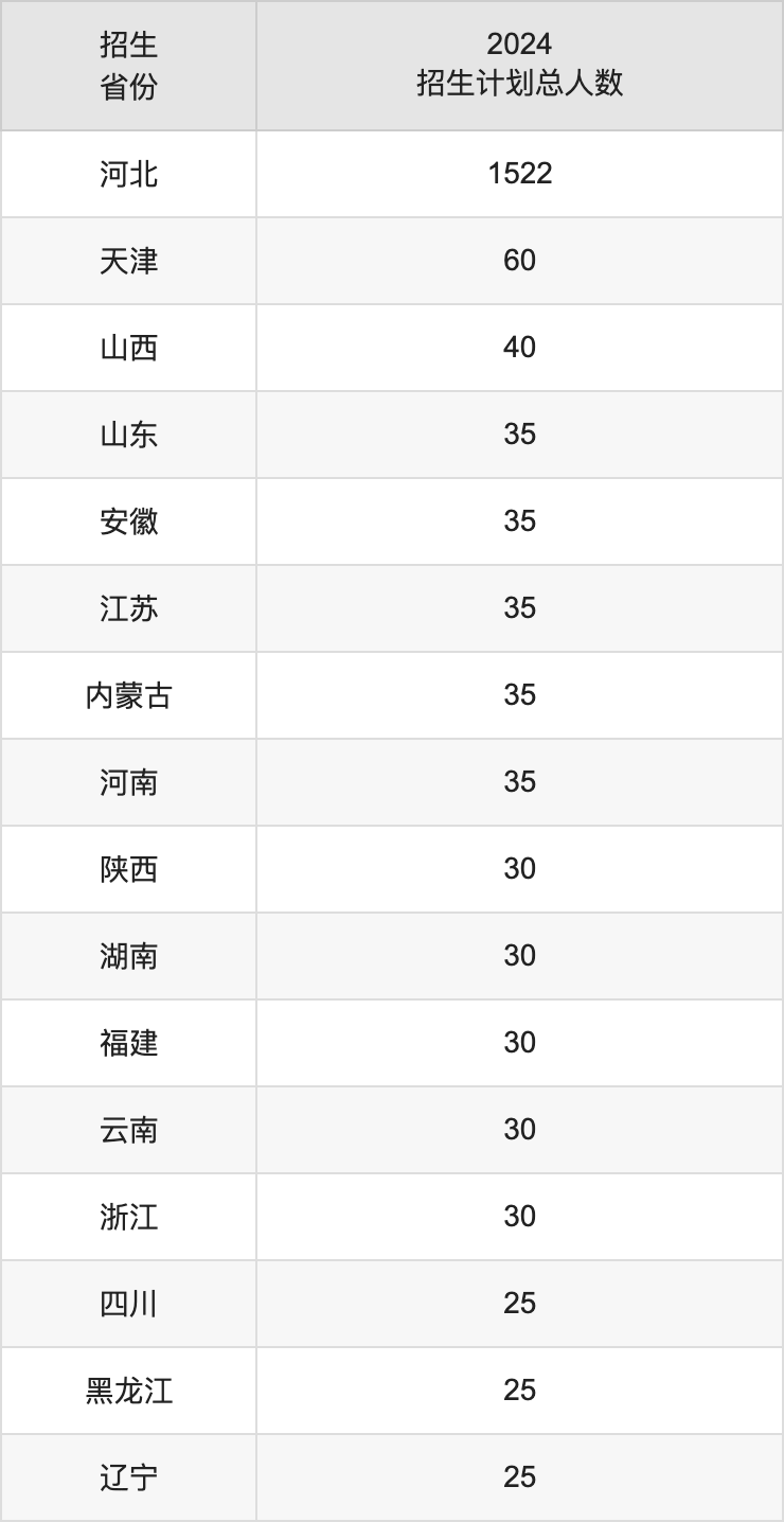 河北医科大学2025高考招生简章,各省招生计划人数汇总