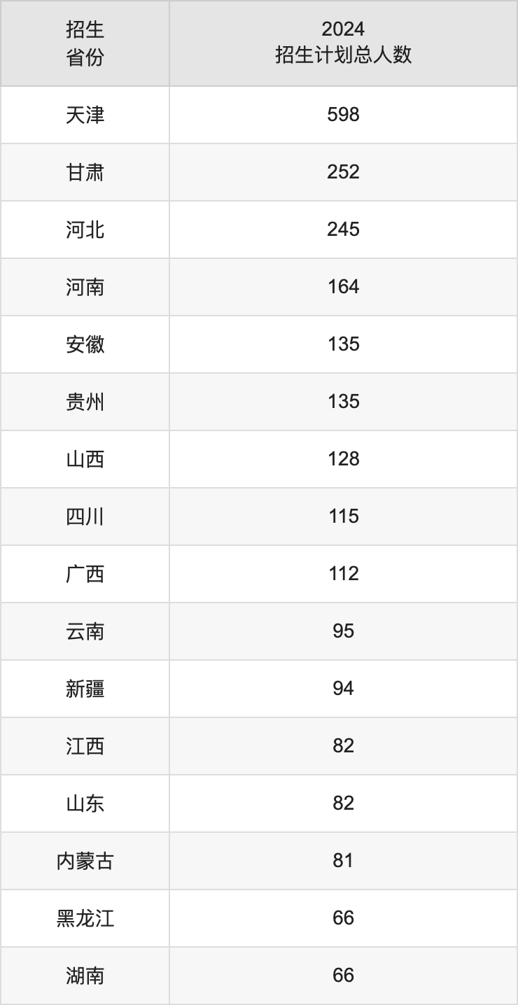 天津中医药大学2025高考招生简章,各省招生计划人数汇总