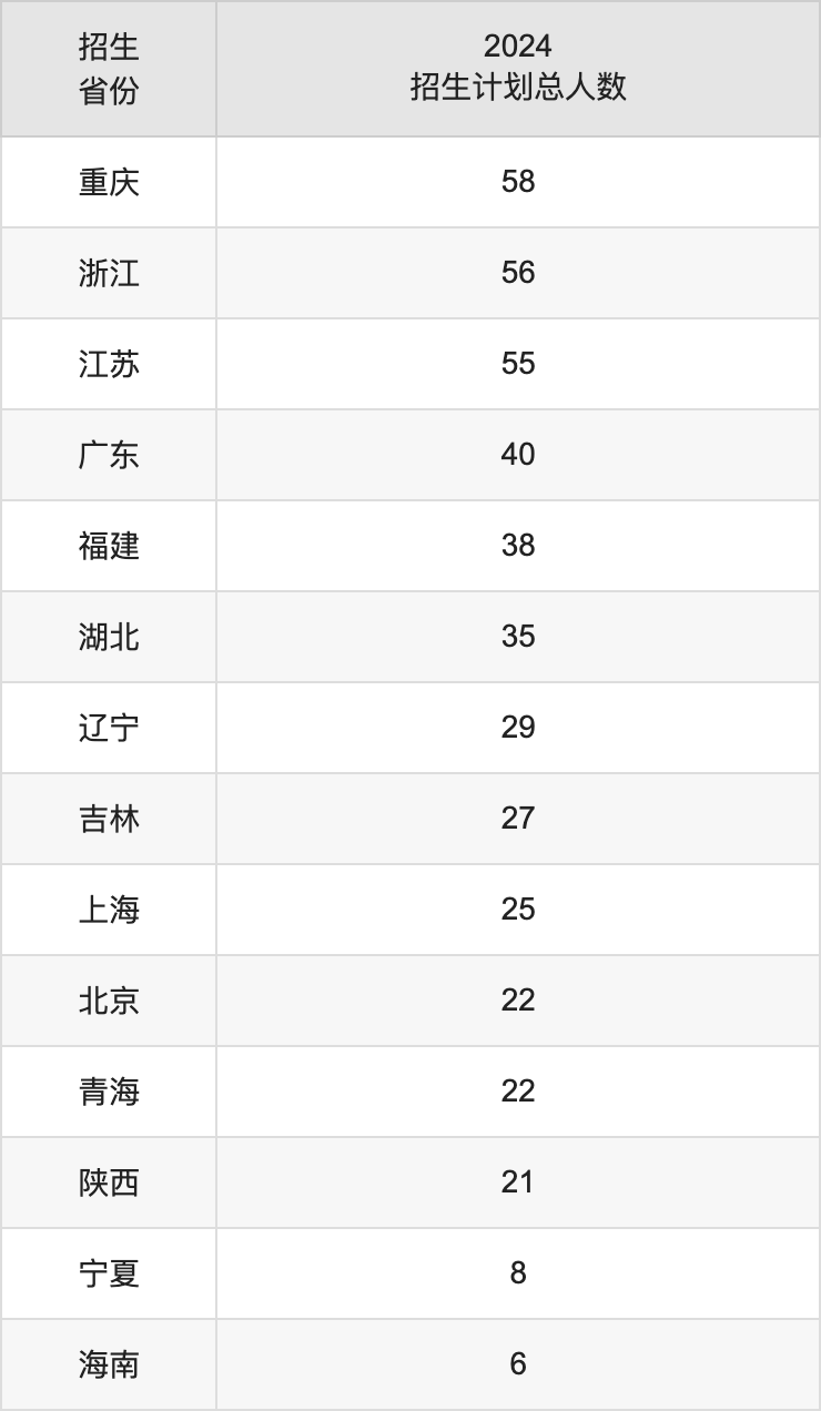 天津中医药大学2025高考招生简章,各省招生计划人数汇总