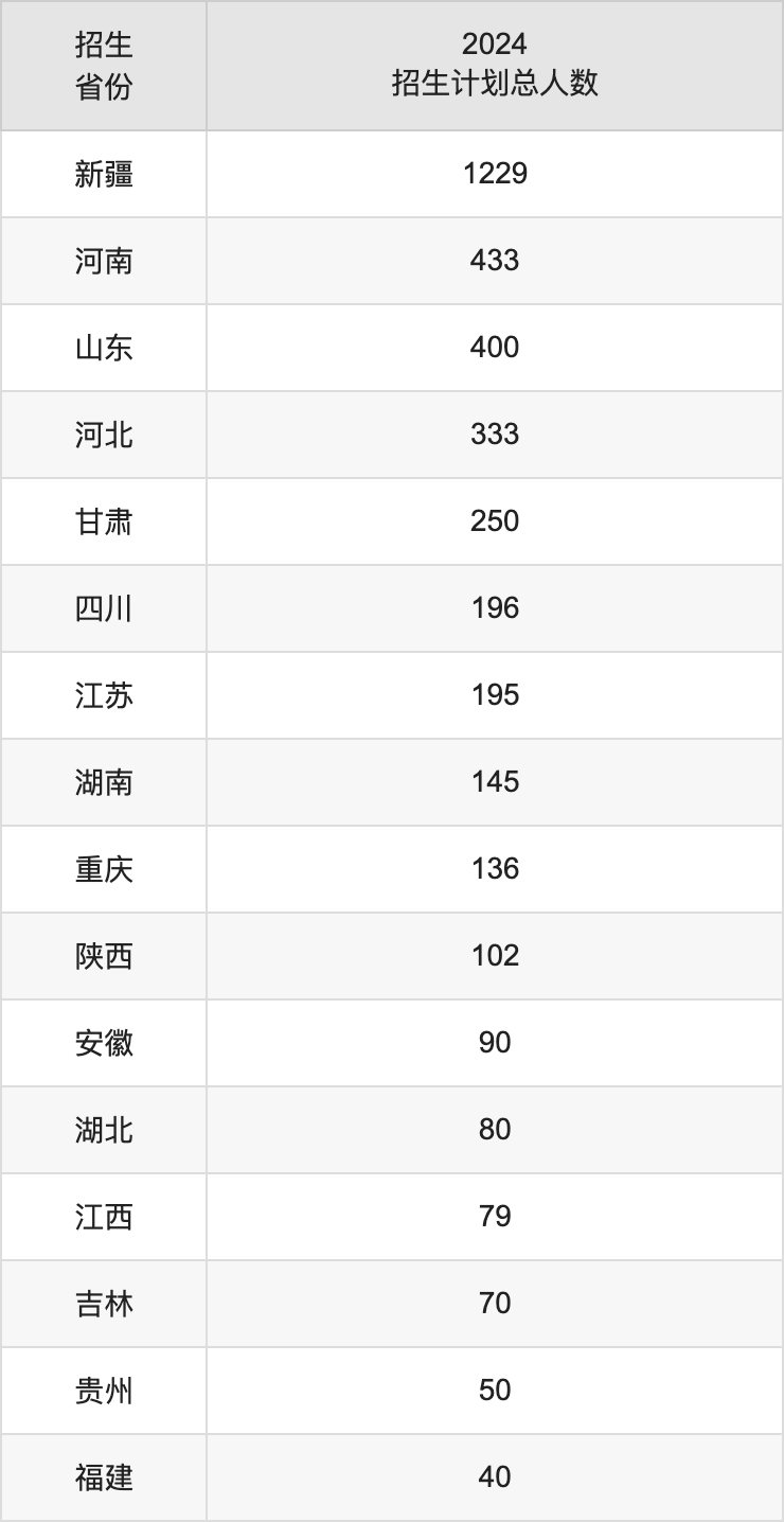 伊犁师范大学2025高考招生简章,各省招生计划人数汇总