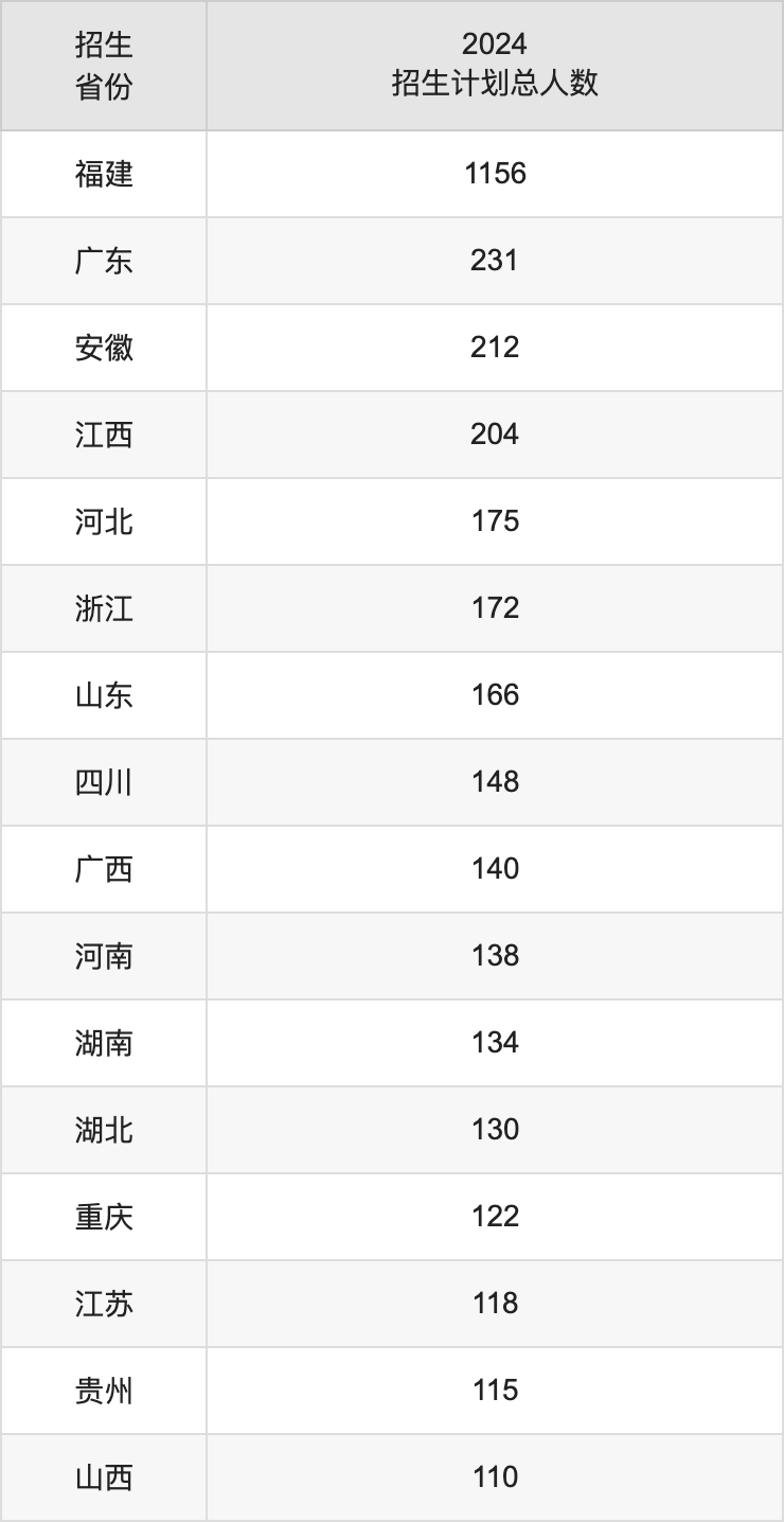 华侨大学2025高考招生简章,各省招生计划人数汇总