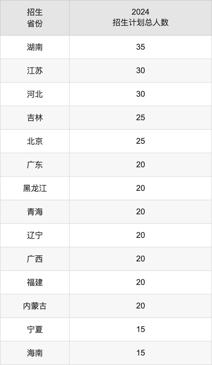 重庆医科大学2025高考招生简章,各省招生计划人数汇总