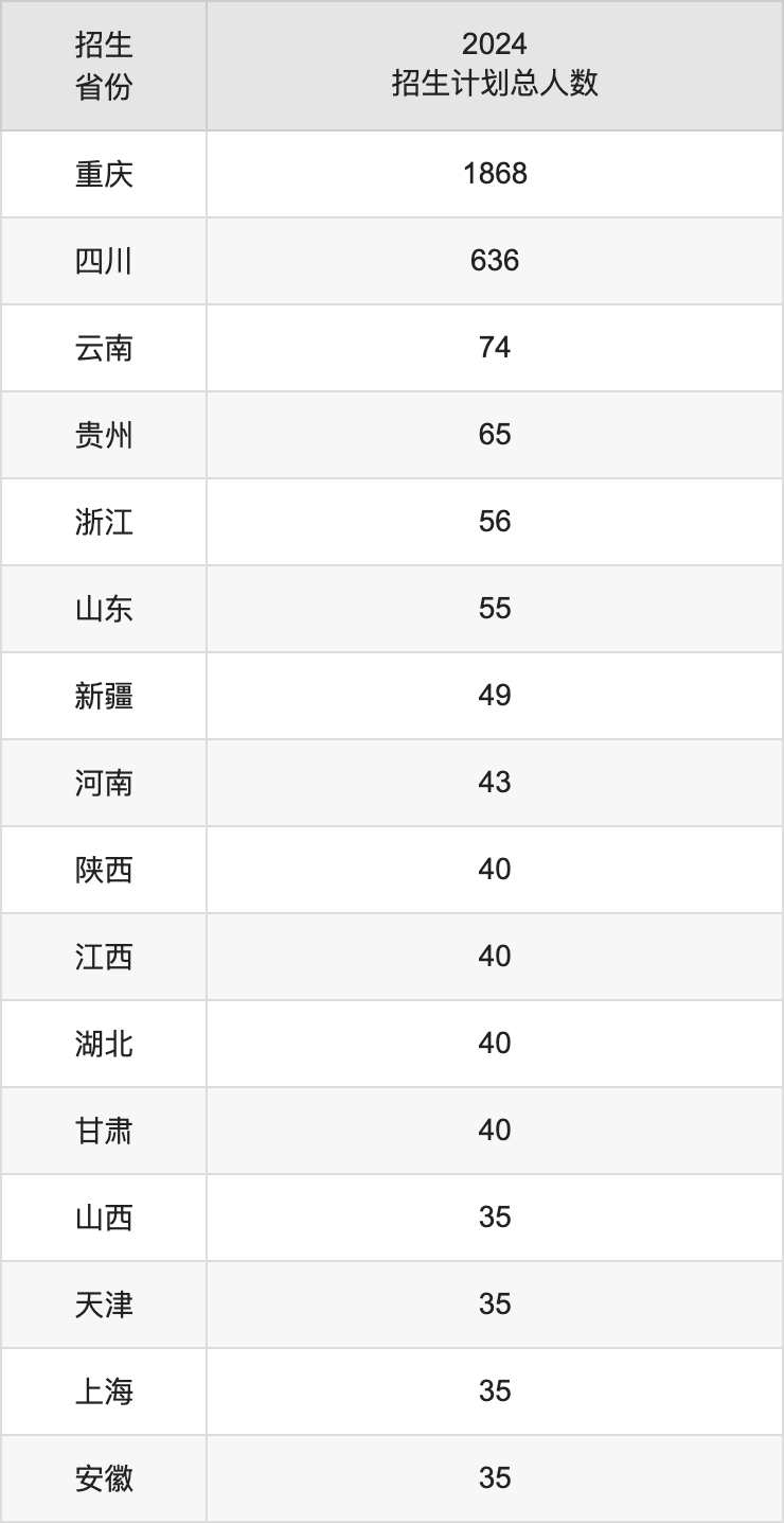 重庆医科大学2025高考招生简章,各省招生计划人数汇总