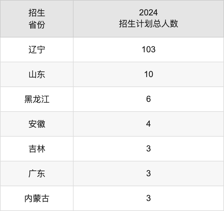 沈阳音乐学院2025高考招生简章,各省招生计划人数汇总