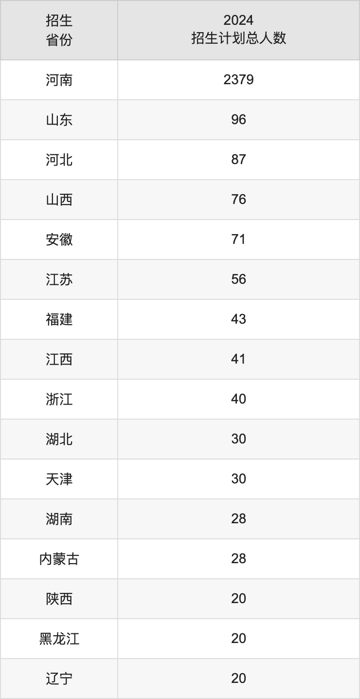 商丘师范学院2025高考招生简章,各省招生计划人数汇总