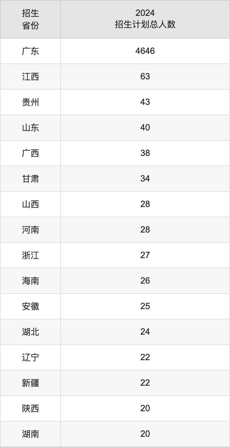 广东医科大学2025高考招生简章,各省招生计划人数汇总