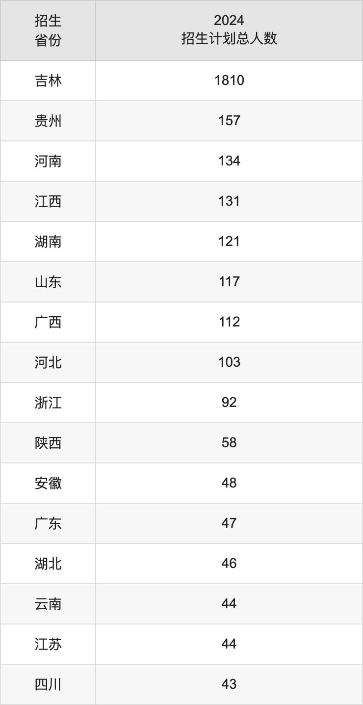 长春大学2025高考招生简章,各省招生计划人数汇总
