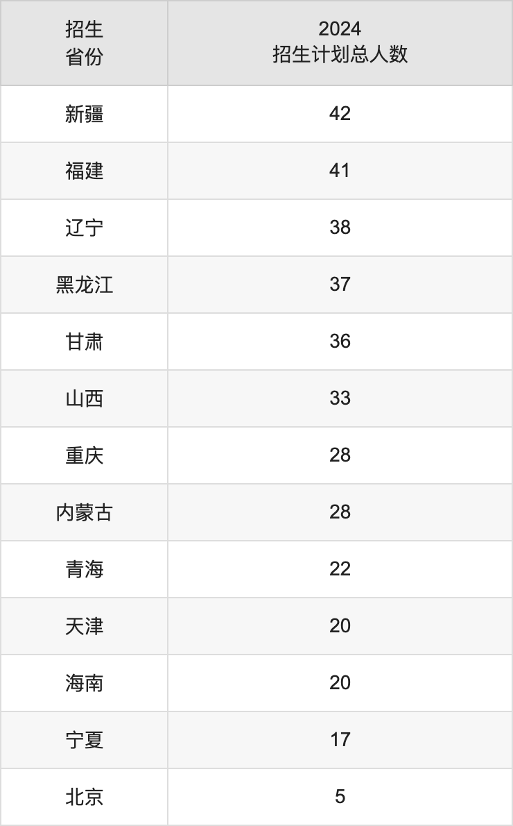 长春大学2025高考招生简章,各省招生计划人数汇总