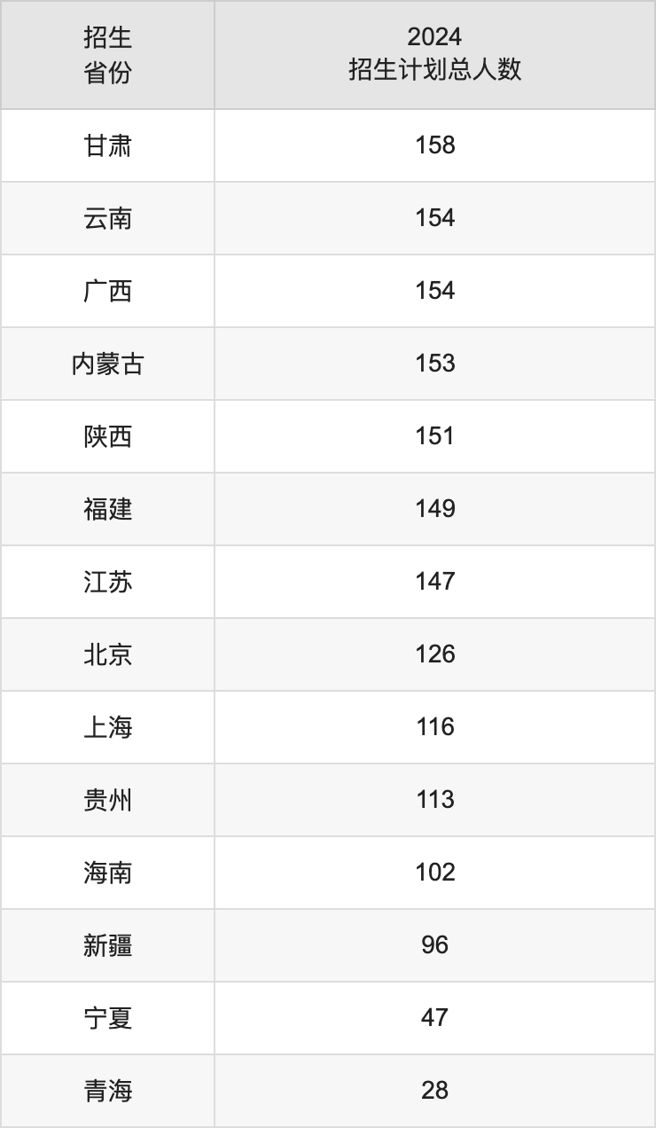 中国民航大学2025高考招生简章,各省招生计划人数汇总
