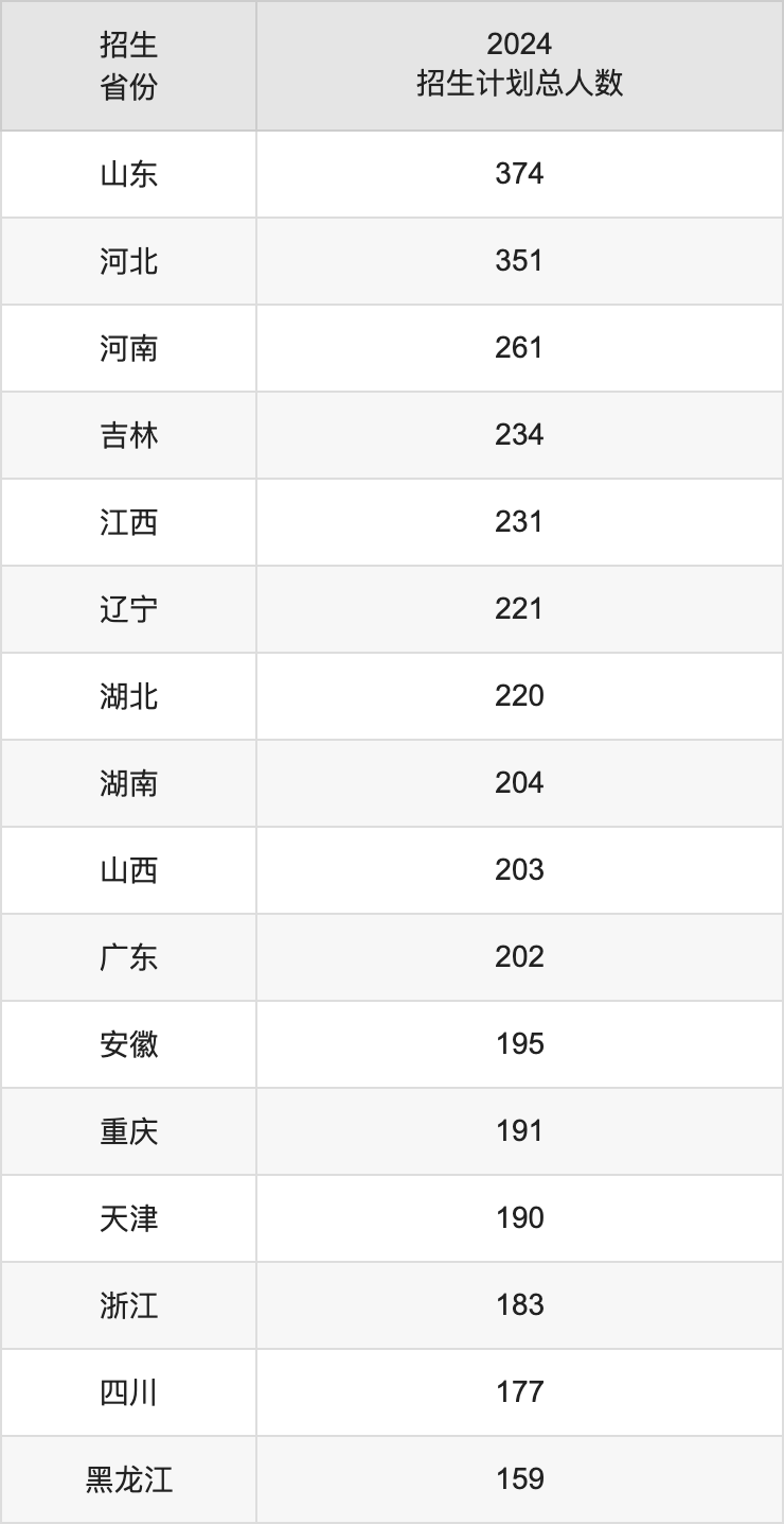 中国民航大学2025高考招生简章,各省招生计划人数汇总