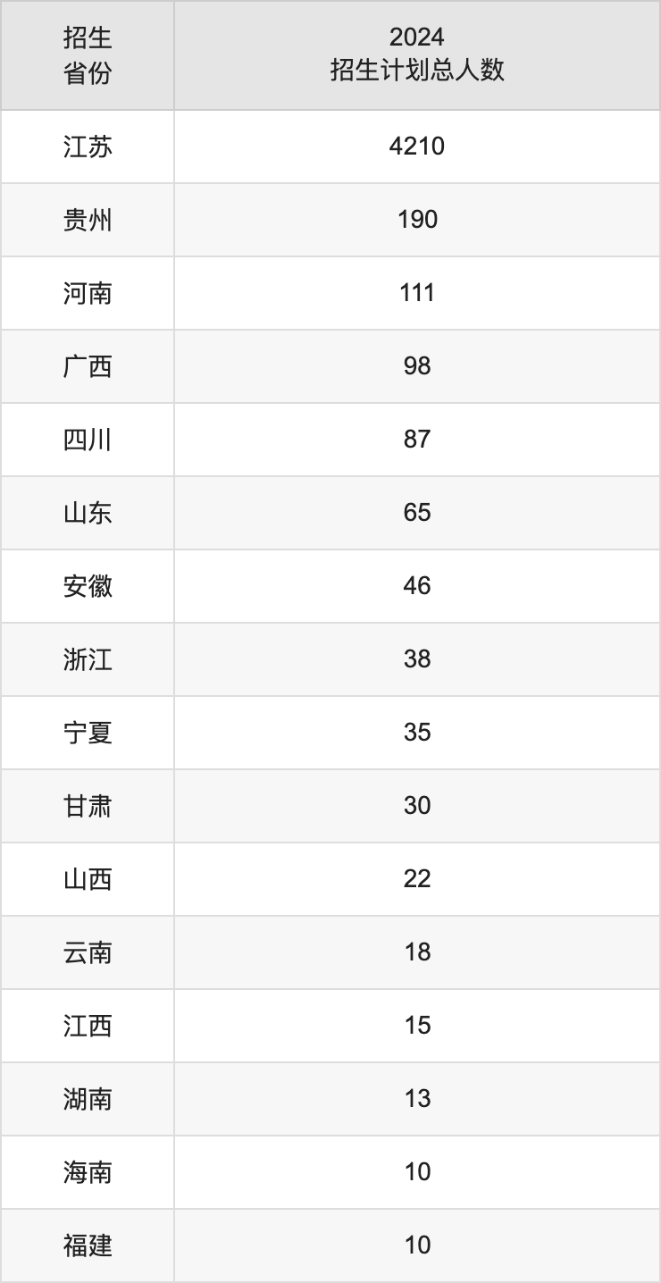 徐州工程学院2025高考招生简章,各省招生计划人数汇总