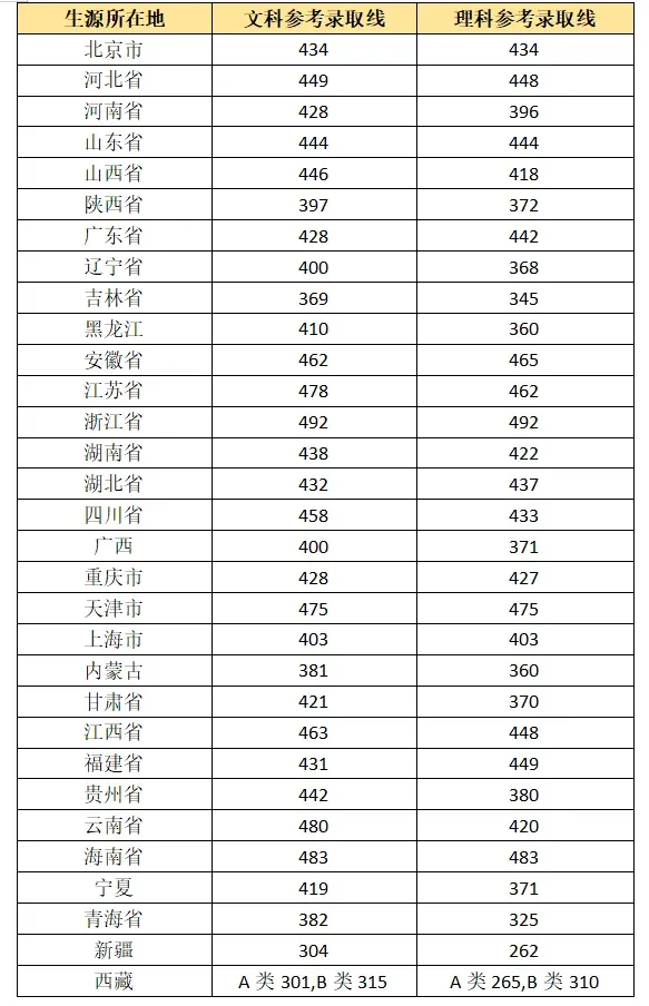 2025年中央音乐学院录取分数线是多少分（含2023-2024年历年）