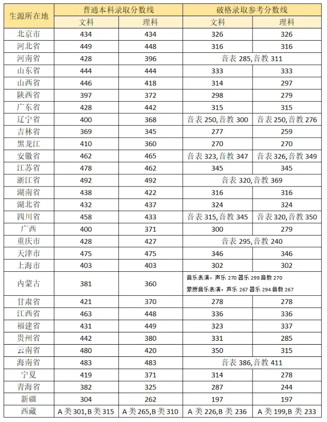2025年中央音乐学院录取分数线是多少分（含2023-2024年历年）
