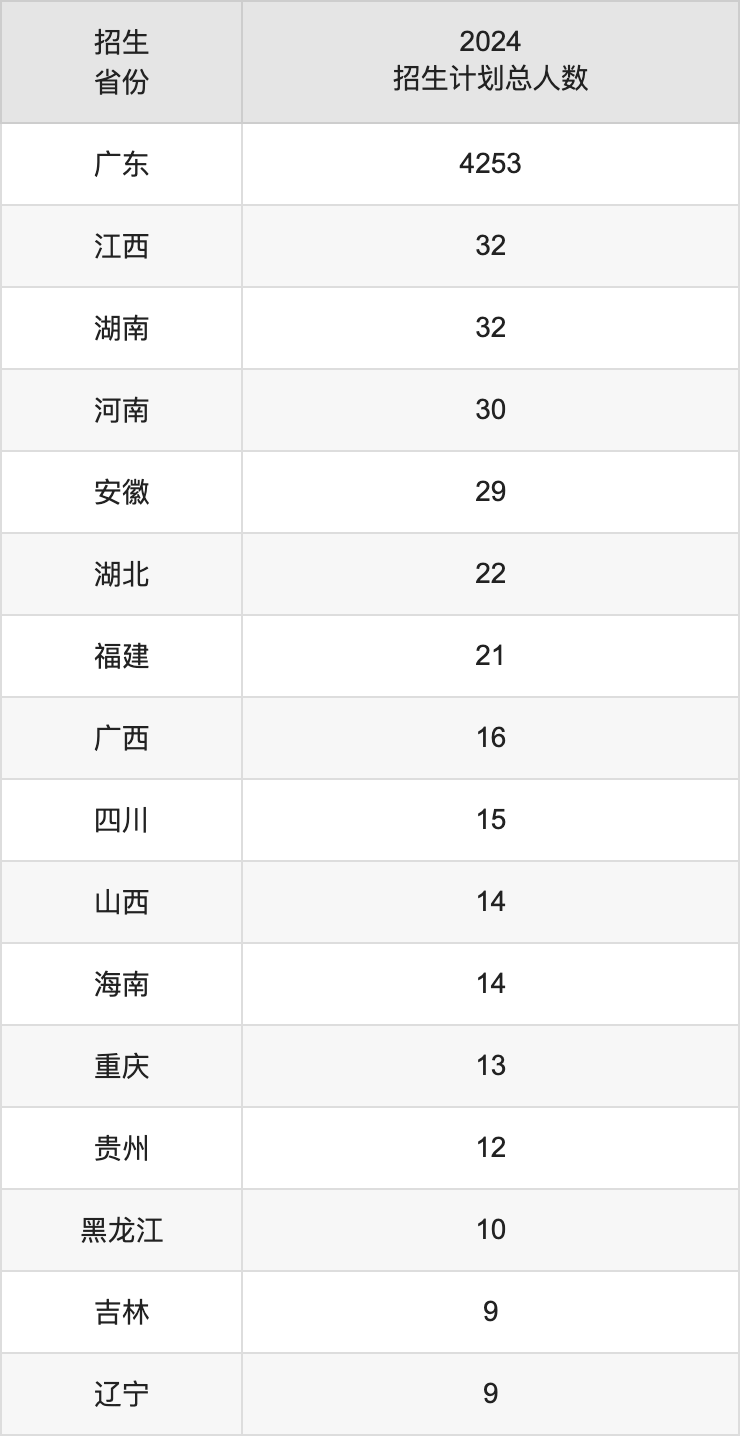 五邑大学2025高考招生简章,各省招生计划人数汇总