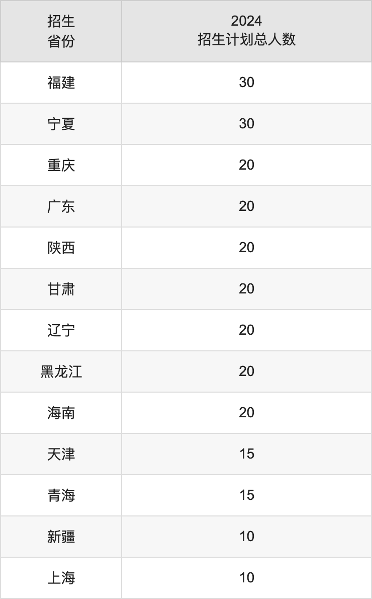 潍坊学院2025高考招生简章,各省招生计划人数汇总