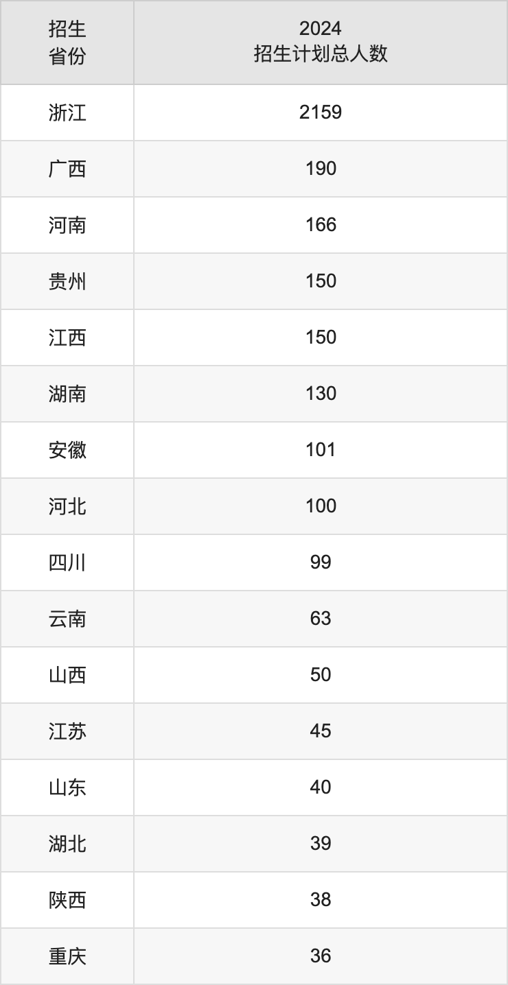 宁波工程学院2025高考招生简章,各省招生计划人数汇总