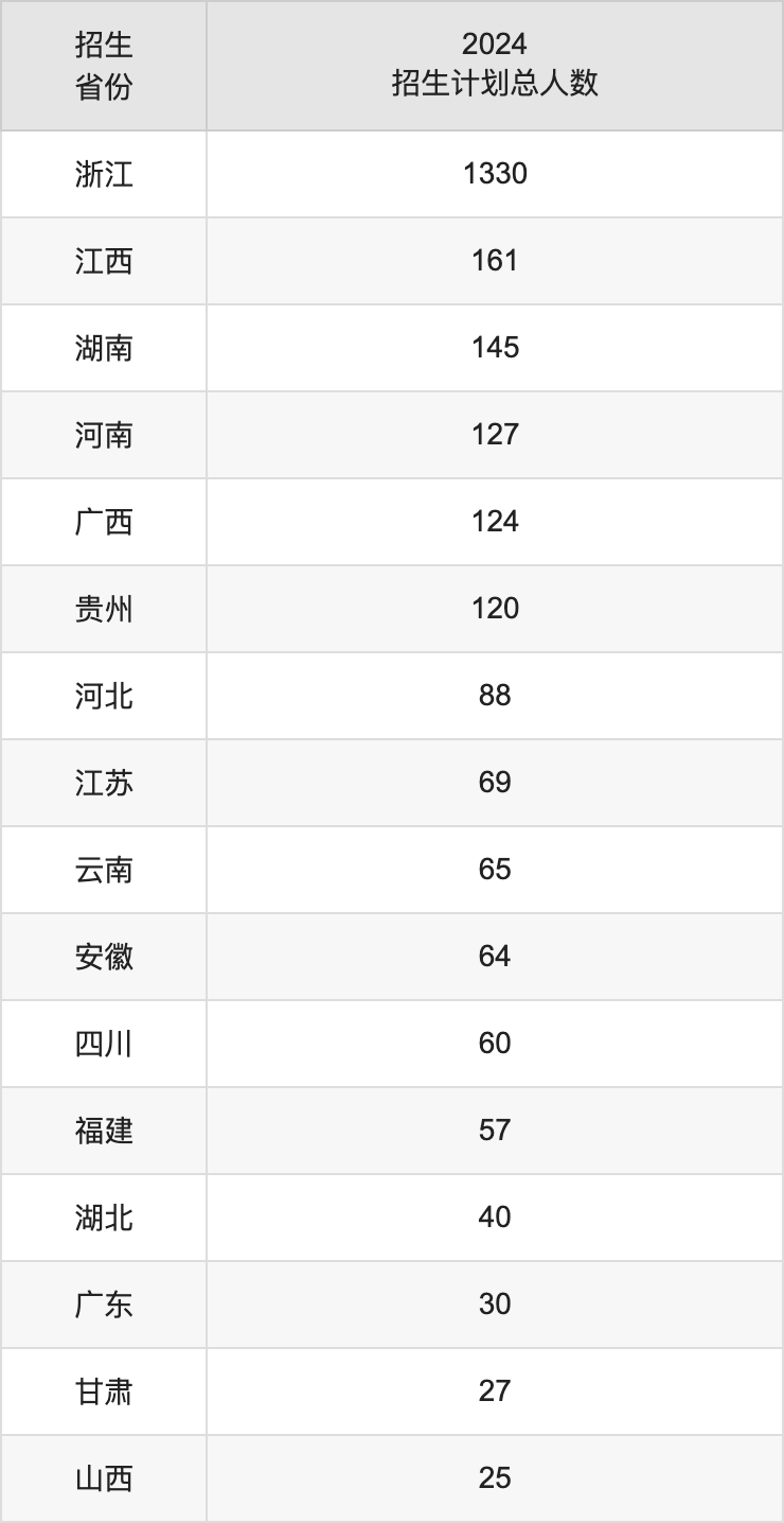 丽水学院2025高考招生简章,各省招生计划人数汇总
