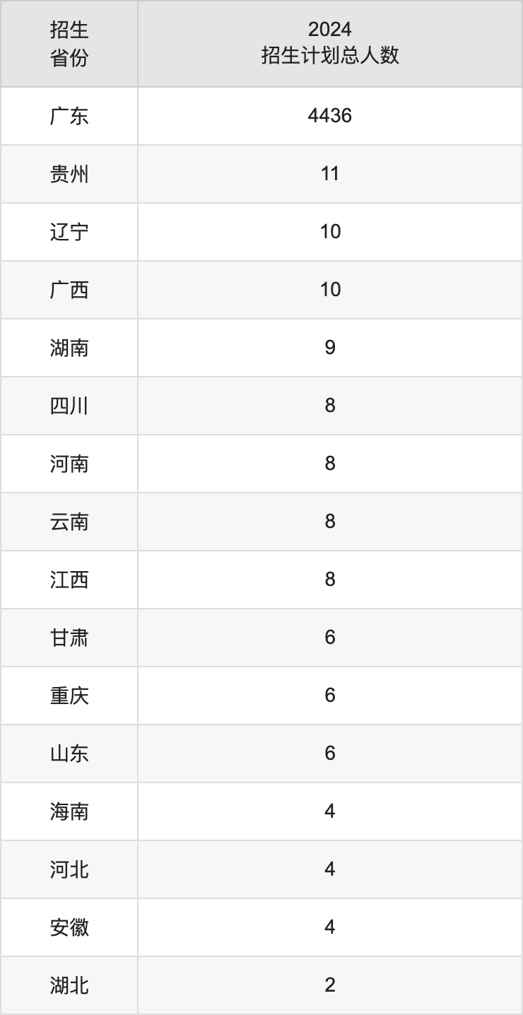 惠州学院2025高考招生简章,各省招生计划人数汇总